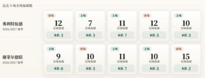 英联杯角球统计：谢菲尔德联场均3.4个，弗利特伍德场均4.2个