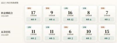 智利甲角球统计：科金博联合场均6.4个，瓦奇巴托场均2.8个
