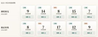 巴甲角球统计：博塔弗戈场均6.4个，格雷米奥场均3个