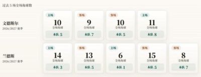 丹麦杯角球统计：兰德斯场均4.2个，文德斯尔场均6.3个