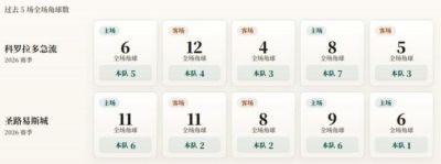 美公开杯角球统计：科罗拉多急流场均4.4，圣路易斯城场均3.4