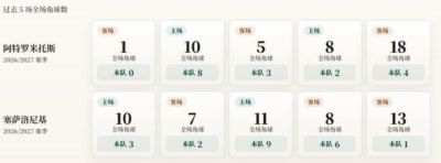 希腊杯角球统计：塞萨洛尼基场均4.2，阿特罗米托斯场均3.4