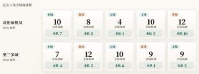 美公开杯角球统计：哥伦布机员场均5.6个，奥兰多城场均4.2个