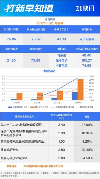 “肉签”来了！两大龙头今日申购