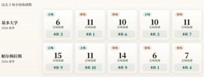 解放者杯角球统计：基多大学场均4个，帕尔梅拉斯场均6.6个