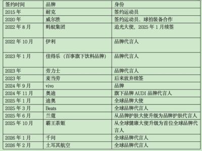 郑钦文从头到脚都签约了：一年狂揽1.5亿，97%来自场外
