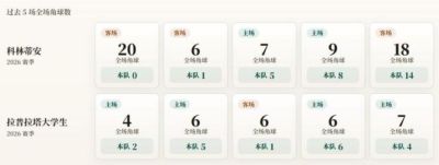 解放者杯角球统计：科林蒂安场均5.6，拉普拉塔大学生场均3.6