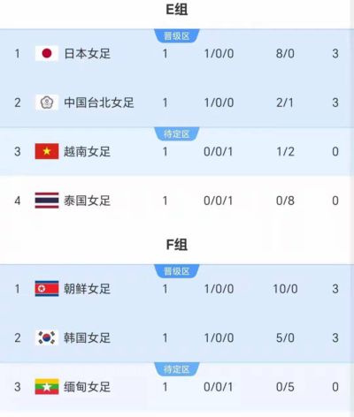 亚运女足E组首轮:日本女足8-0狂胜泰国 替补上演帽子戏法彰显深厚实力
