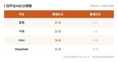 亚冠2AI前瞻：上海申花vs淡宾尼士流浪，三大国脚缺席的首战