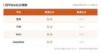 亚运女足AI前瞻：乌兹别克斯坦vs中国女足，四家AI一致0-3