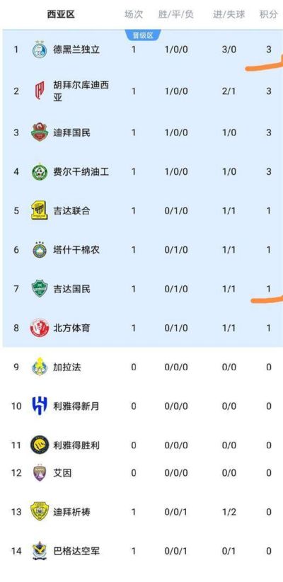 9.16日：随着卫冕冠军1比1，吉达联合1比1，萨德0比3，亚冠精英赛最新积分榜揭晓