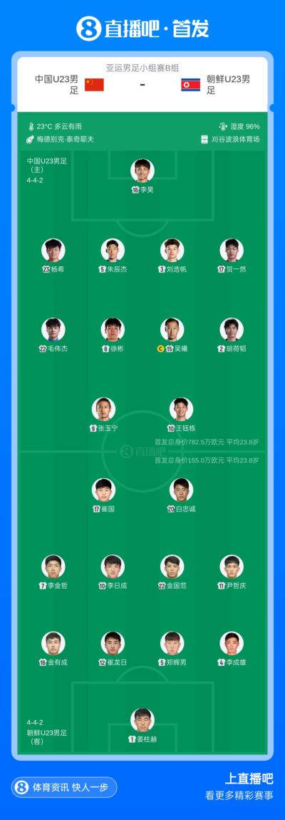 U23国足vs朝鲜首发：吴曦、张玉宁、朱辰杰先发 徐彬、王钰栋出战