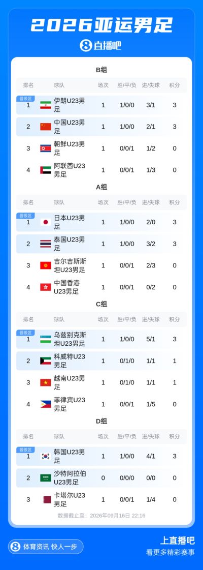 亚运B组积分榜：U23国足暂第2 伊朗净胜球优势第1 下轮直接对话！
