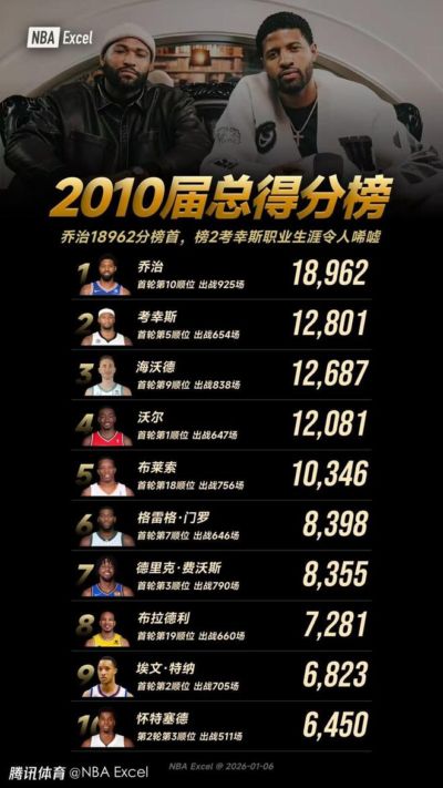 10届球员历史得分榜！泡椒遥遥领先，前五名都被伤病毁掉