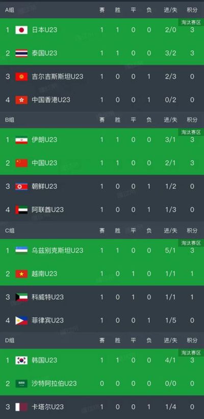 随着中国2-1朝鲜,伊朗3-1,亚运男足最新排名出炉!中国B组第2