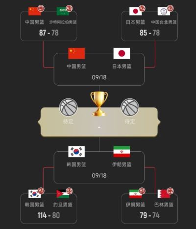 全部拒绝爆冷！半决赛对阵正式出炉，中国男篮冲冠之路危机四伏
