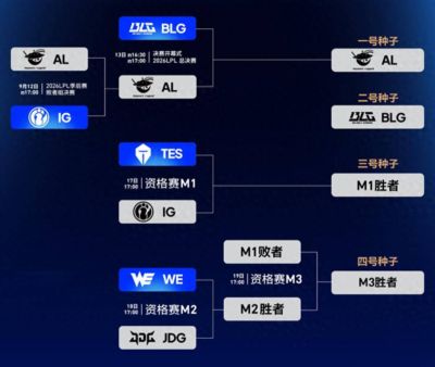 LPL资格赛开战：IG再战TES，WE交手JDG！