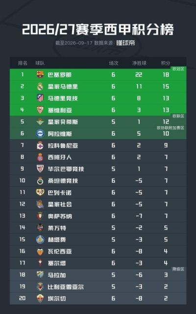 西甲积分榜：巴萨6连胜净胜球22粒，皇马15分次席，黄潜沉底