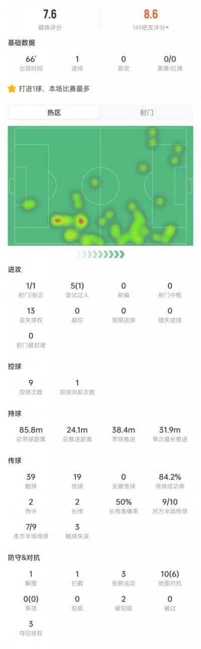 莱西本场数据：1次射门就进球，13次丢球权+3次抢断，获评7.6分