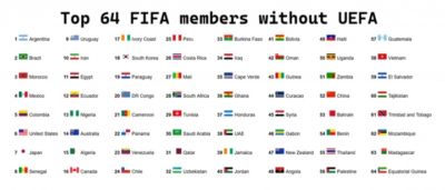 无欧足联球队FIFA前64名单：阿根廷居首，中国第52，印度未进前64