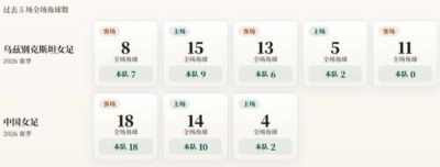 亚运会角球统计:中国女足场均10,乌兹别克斯坦女足场均4.8