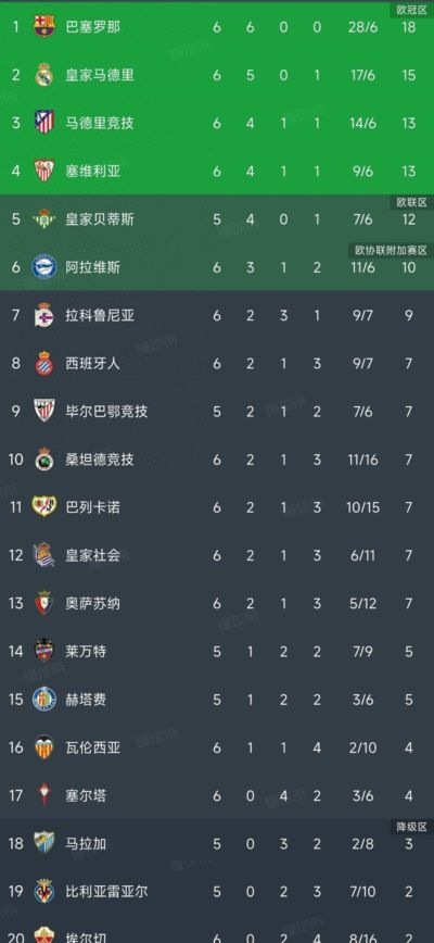 西甲积分榜，巴萨7:2狂胜，6轮28球，豪取六连胜，马竞4:0升第三