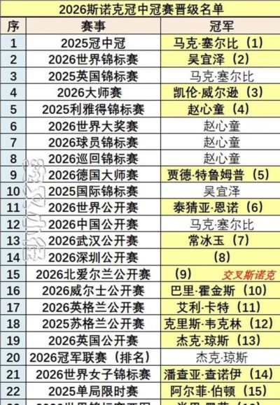 斯诺克冠中冠三将已锁定门票，可中国军团真能打破零冠魔咒吗？肖国栋那场决赛的痛，