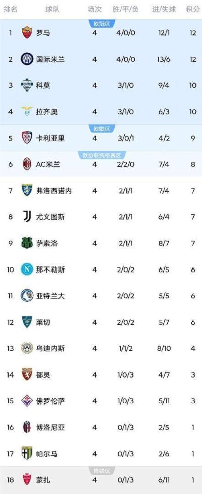 意甲第4轮疯狂夜：国米让二追五、罗马零封登顶，马伦6球把蓝黑锋线比成了配菜？