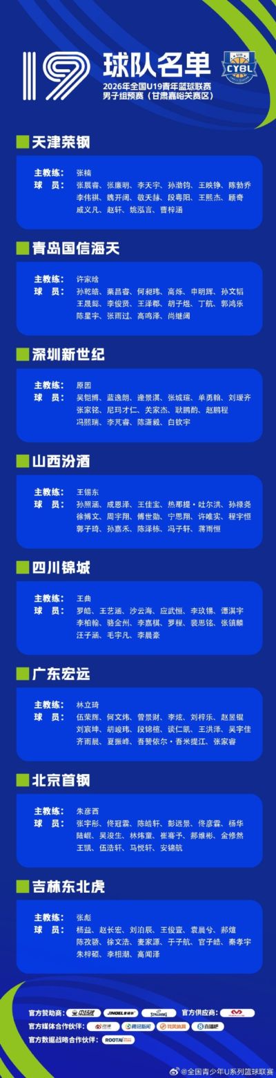 名单公布丨2026年全国u19青年篮球联赛男子组预赛 8月3日开战!