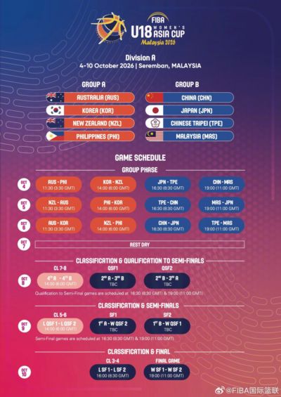 U18女篮亚洲杯分组出炉:中国与日本、马来西亚、中国台北同组