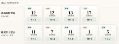 欧联杯角球统计：利勒斯特罗姆场均6.3，托里什人联合场均4.6