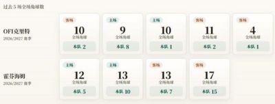 欧联杯角球统计：霍芬海姆场均9.3个，OFI克里特场均2.8个