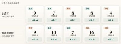 欧联杯角球统计：水晶宫场均2个，波兹南莱赫场均5.8个