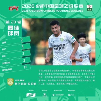 双响+绝杀，官方：长春喜都前锋努尔亚森当选中乙第23轮最佳球员
