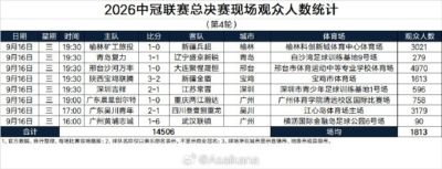 2026中冠联赛总决赛现场观众人数统计(第4轮):场均1813人