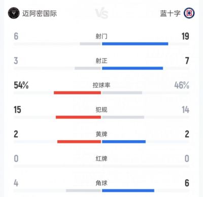 迈阿密vs蓝十字数据：射门6比19、射正3比7、控球率54%比46%