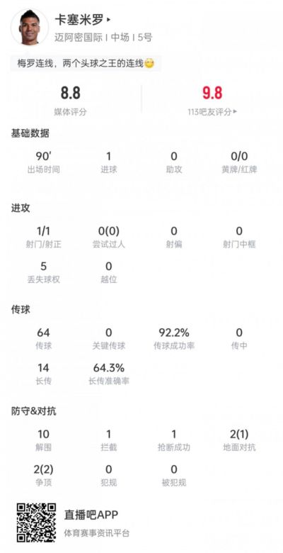 卡塞米罗本场数据：头球破门+10次解围，4次对抗3次成功，评分8.8