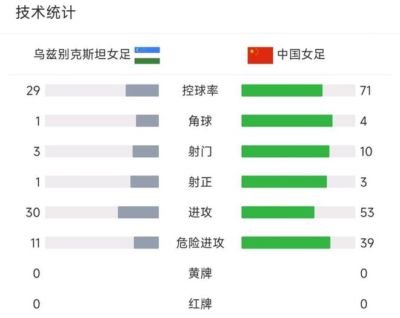 中国女足vs乌兹女足半场数据:中国女足全面占优,但比分落后