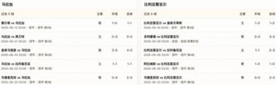 半全场分析：马拉加摆出低位防线，黄潜低迷之下难破僵局