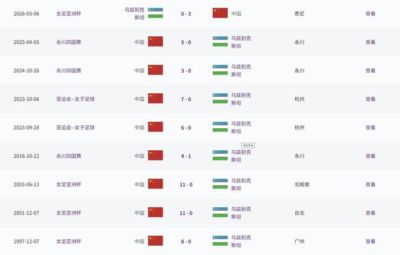中国女足此前9战乌兹女足仅丢1球，今日比赛也丢1球