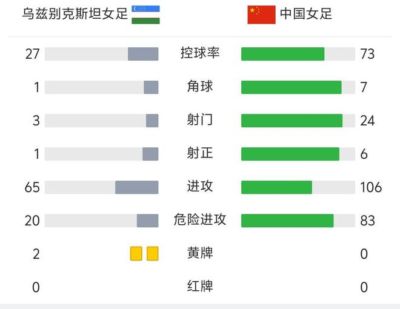 中国女足vs乌兹女足全场数据:控球率七三开,射门24-3