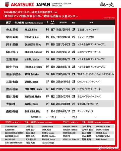 日本女篮亚运会名单出炉 平均年龄不足24岁