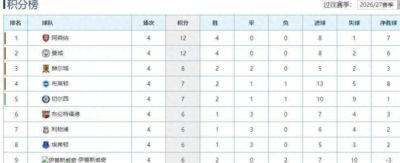 联赛杯曼城VS诺维奇首发预测：轮换五将 谢尔基领衔中场 哈兰德突前