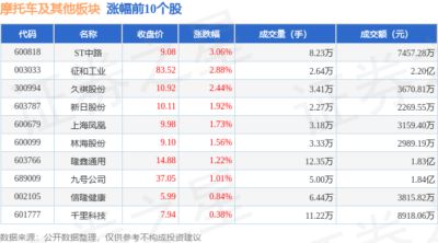 摩托车及其他板块9月17日跌0.01%，华洋赛车领跌，主力资金净流入681.49万元