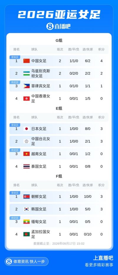 1胜1平！积分榜：中国女足先赛积4分继续领跑，乌兹别克积2分第2