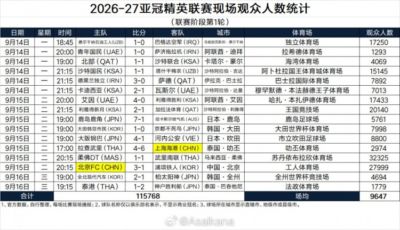 2026-27亚冠精英联赛第1轮现场观众人数统计：国安主场27999人