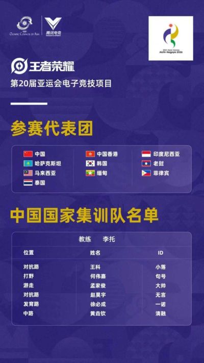 第20届亚运会王者荣耀项目分组揭晓 中国队与老挝队同处D组