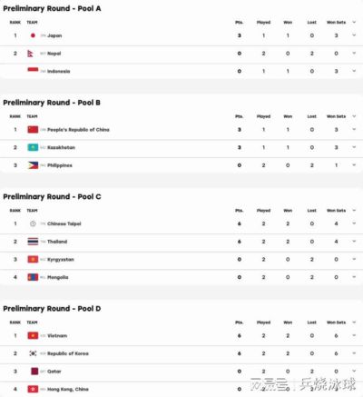 亚运女排八强出炉！中国女排末轮争第一，泰国、日本、韩国皆晋级