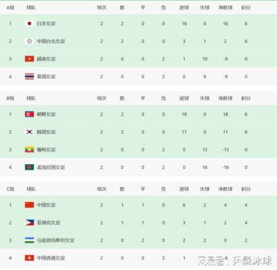 亚运女足八强定6席！中国女足2战不败晋级，日本、朝鲜各轰8-0