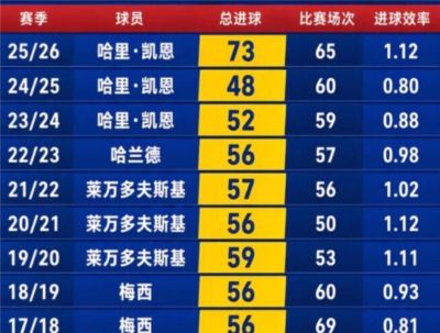 金球没到手就注定陪跑?凯恩一季轰73球、三季德甲金靴,却仍被世界杯与欧冠卡喉,